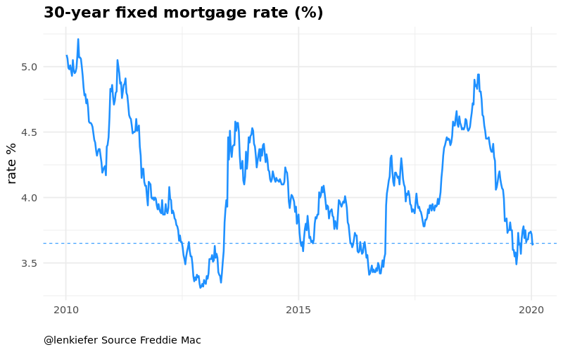 R mortgage rate chart