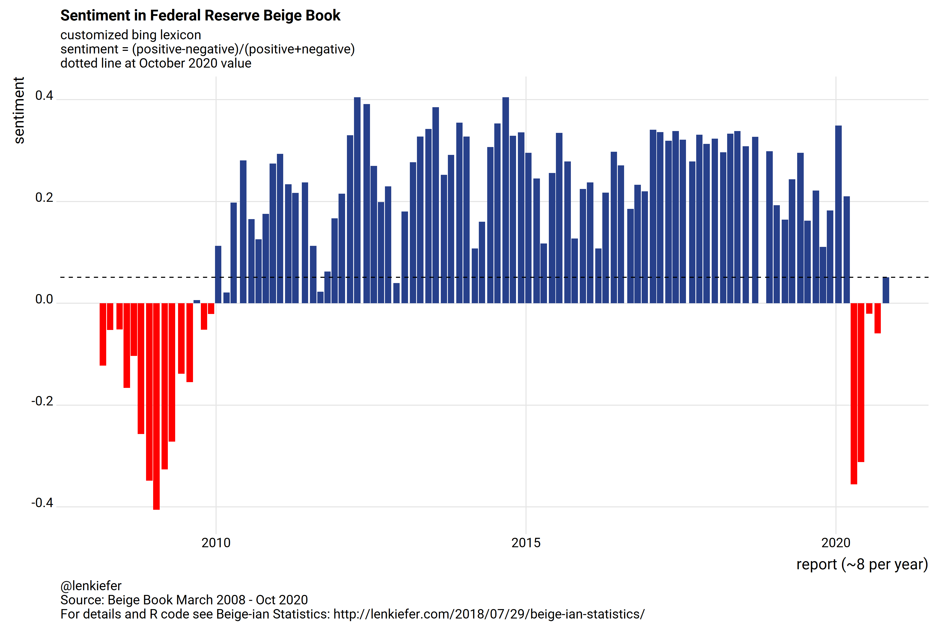 Beige Book sentiment