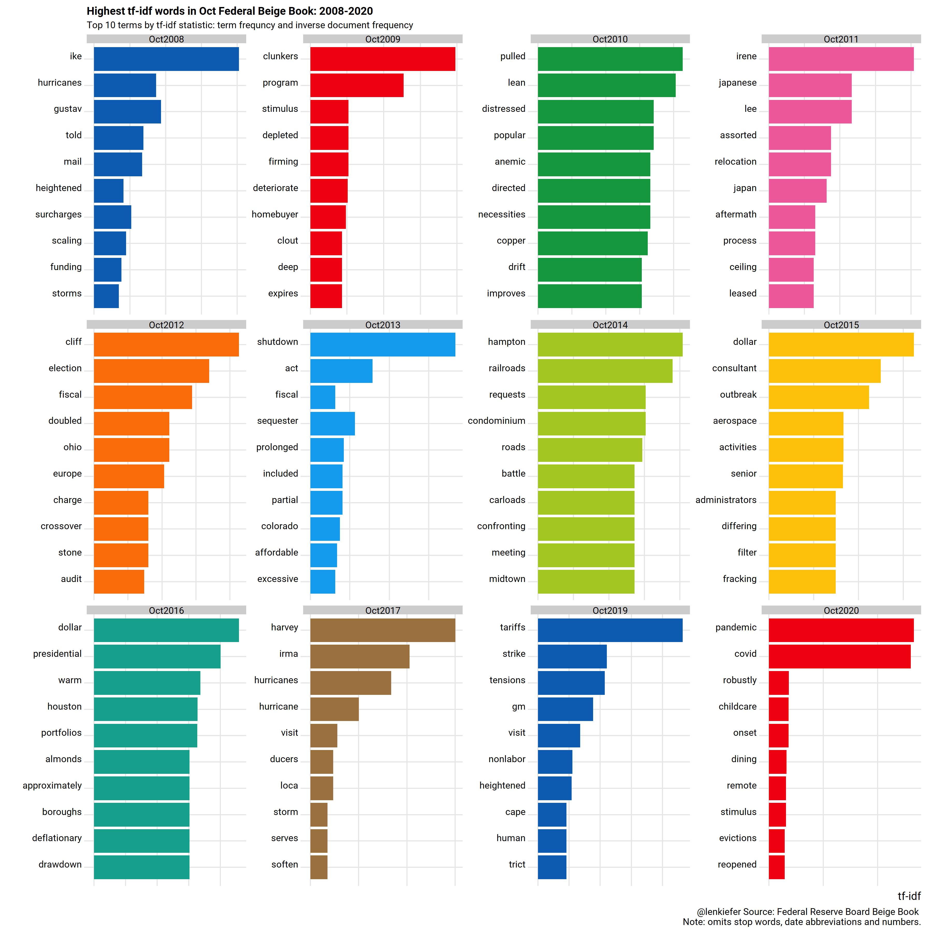 tf-idf oct reports