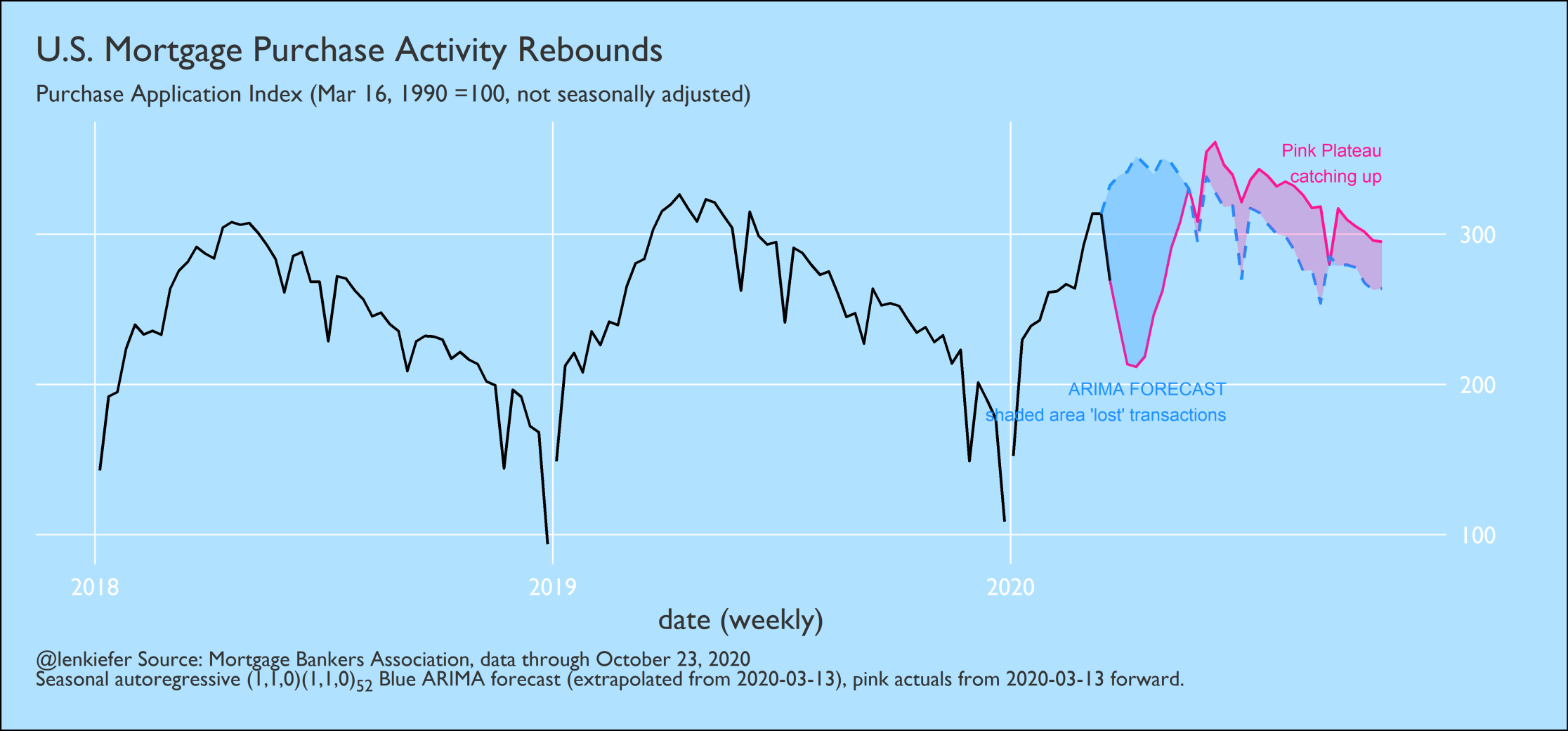 Time series of weekly mortgage purchase applications vs pre-pandemic trend