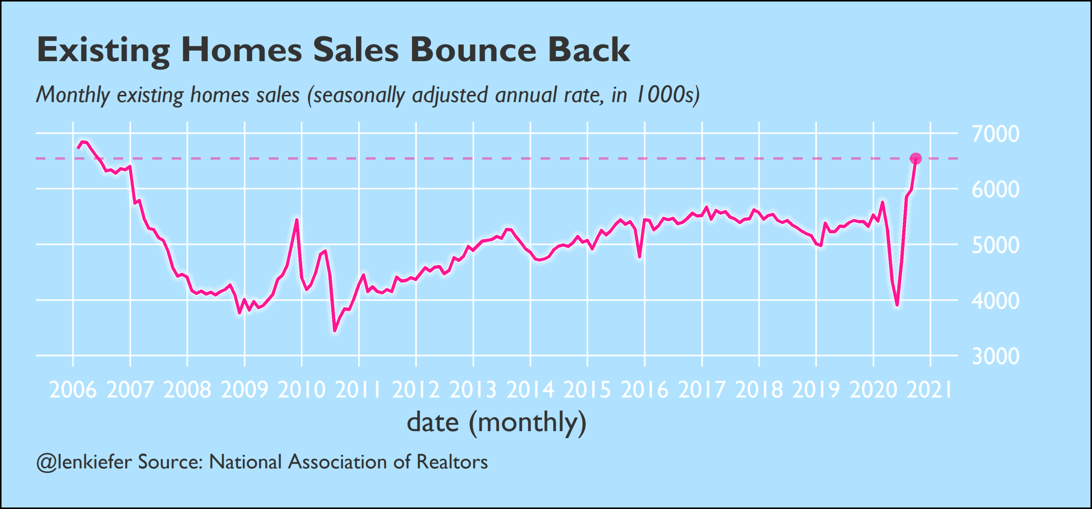 Time series chart of US existing home sales