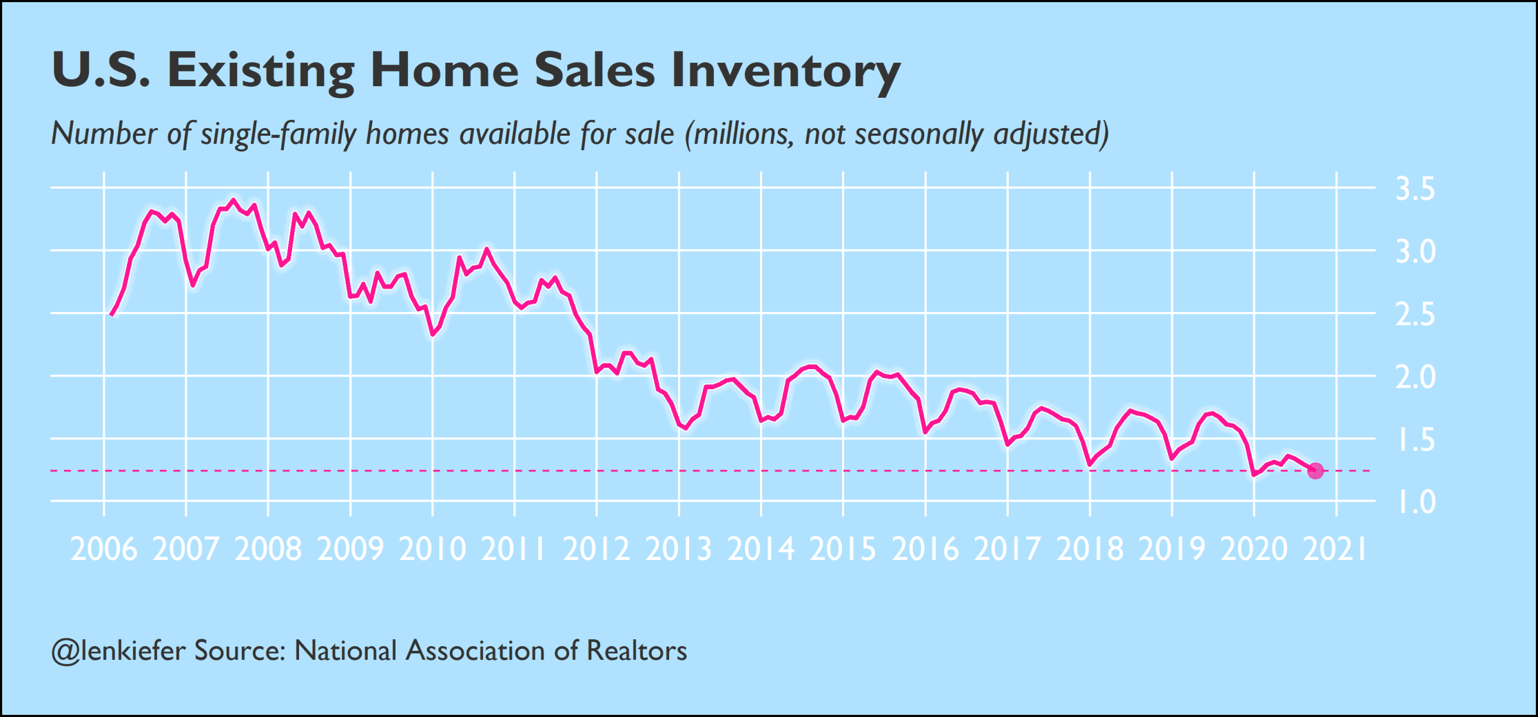 Time series chart of US existing homes for sale