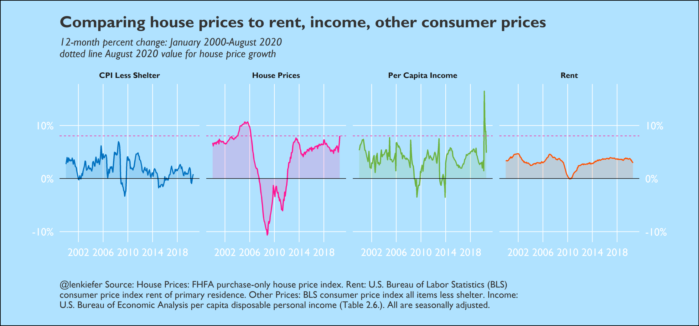 Time series chart comparing house prices to rent, income and cpi less shelter (y/y % change)