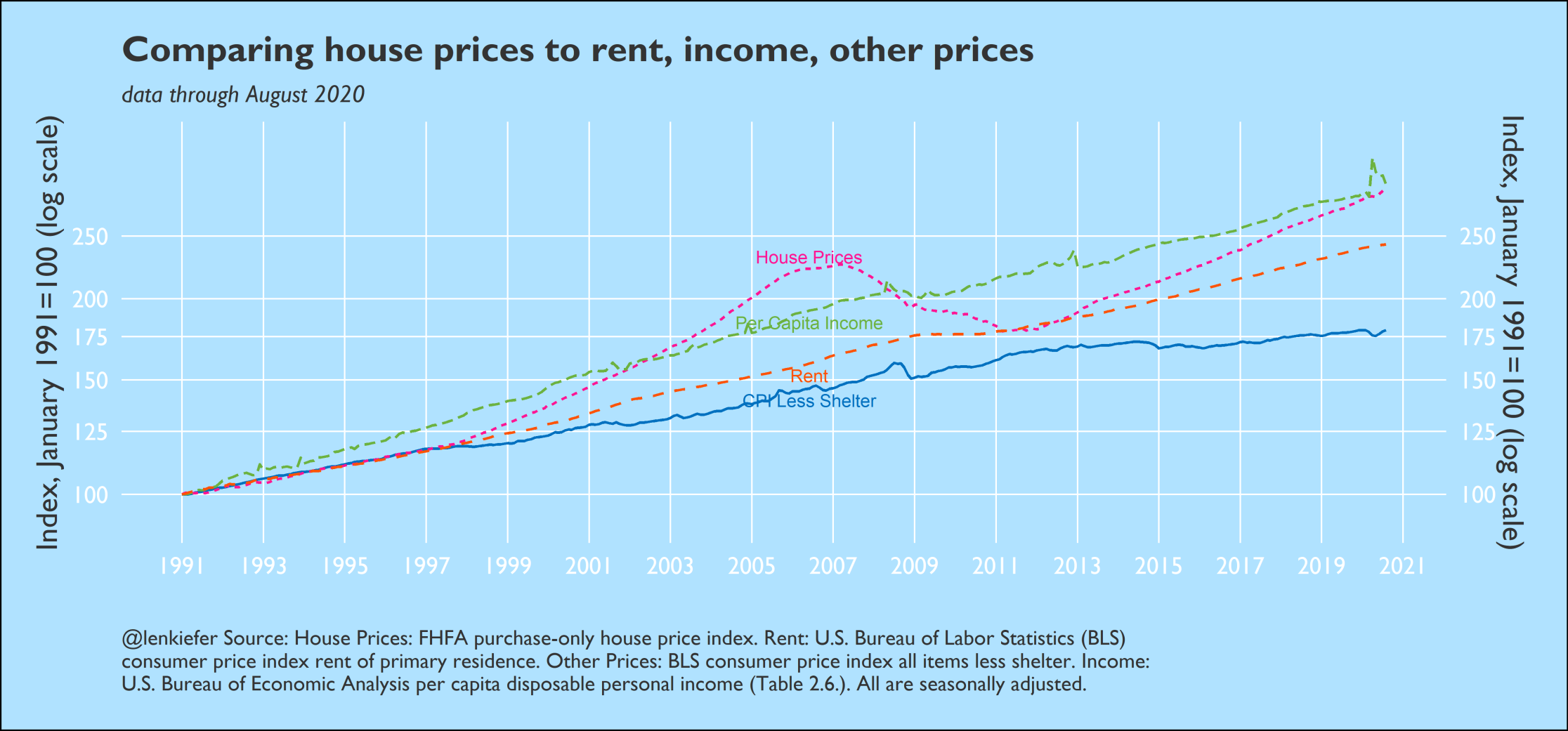 Time series chart comparing house prices to rent, income and cpi less shelter (level)