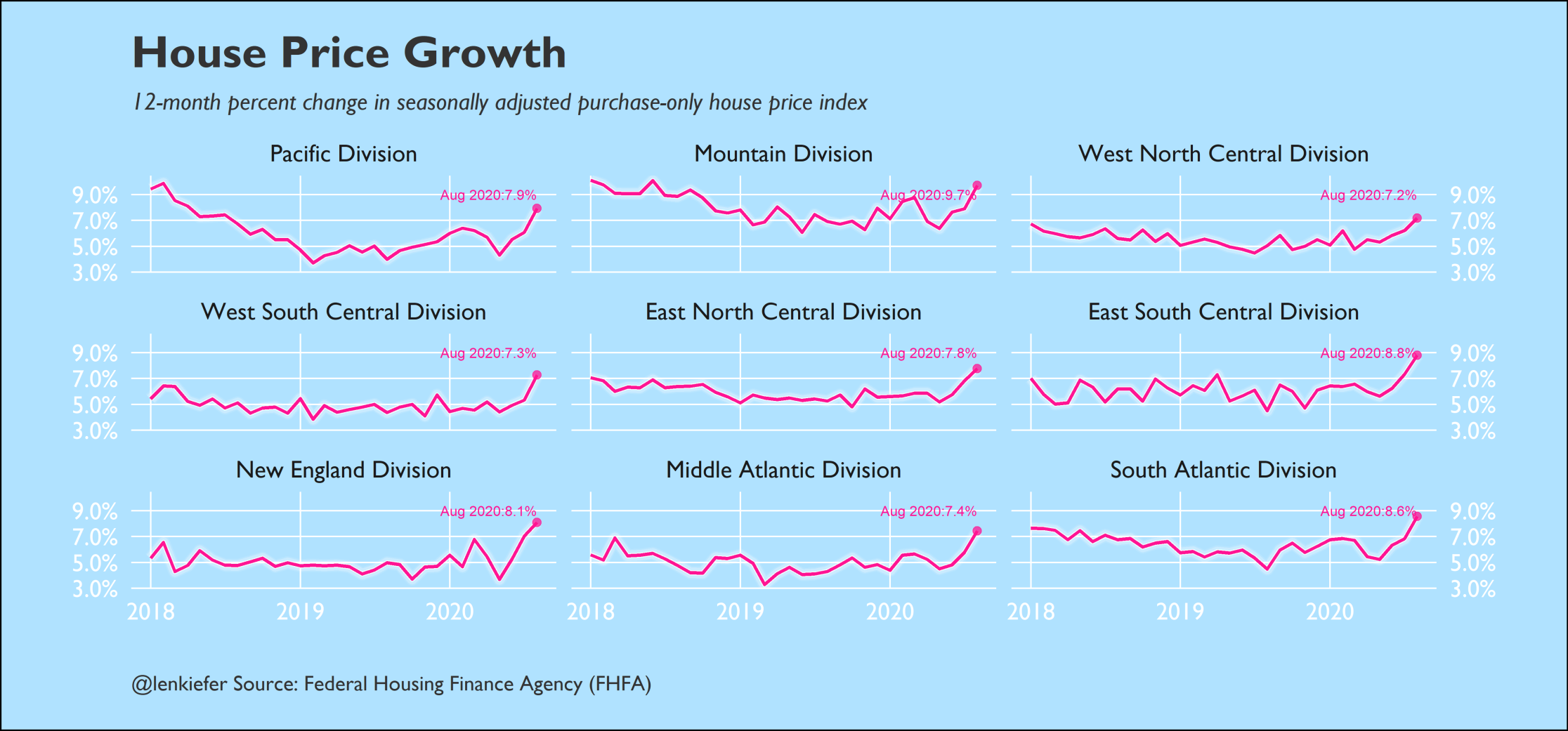 US house prices 12-month % change by Census Division