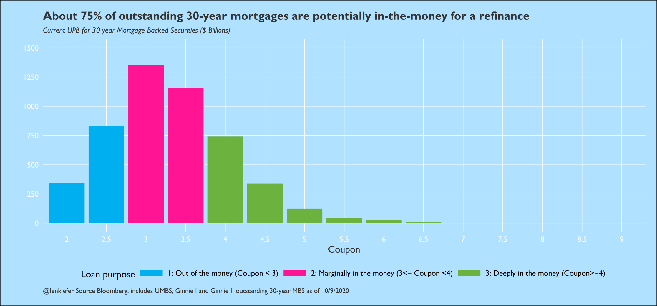 Chart of outstanding 30-year MBS by Coupon