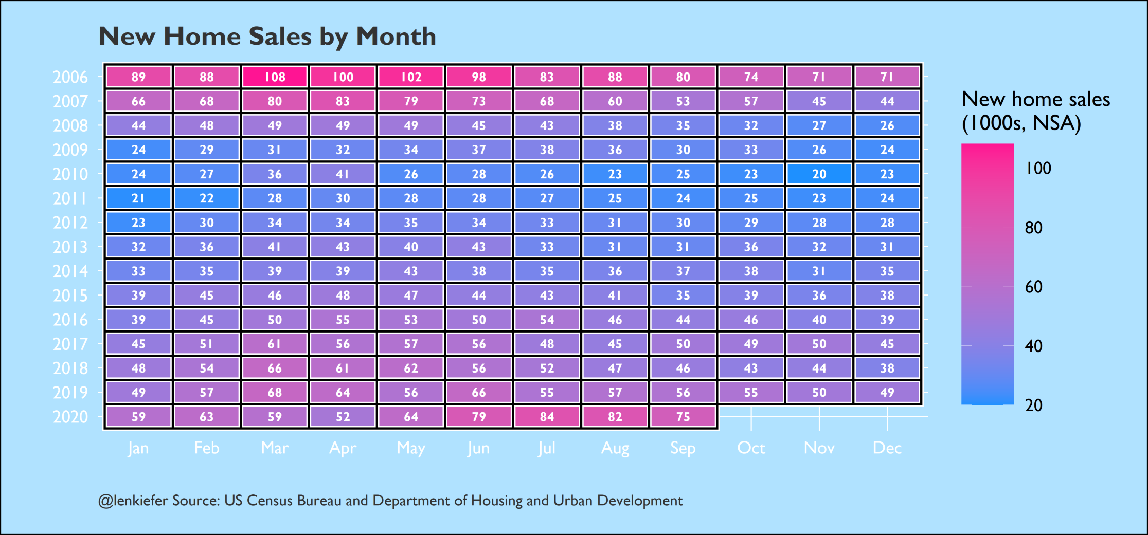 Tile chart of new home sales by year and month