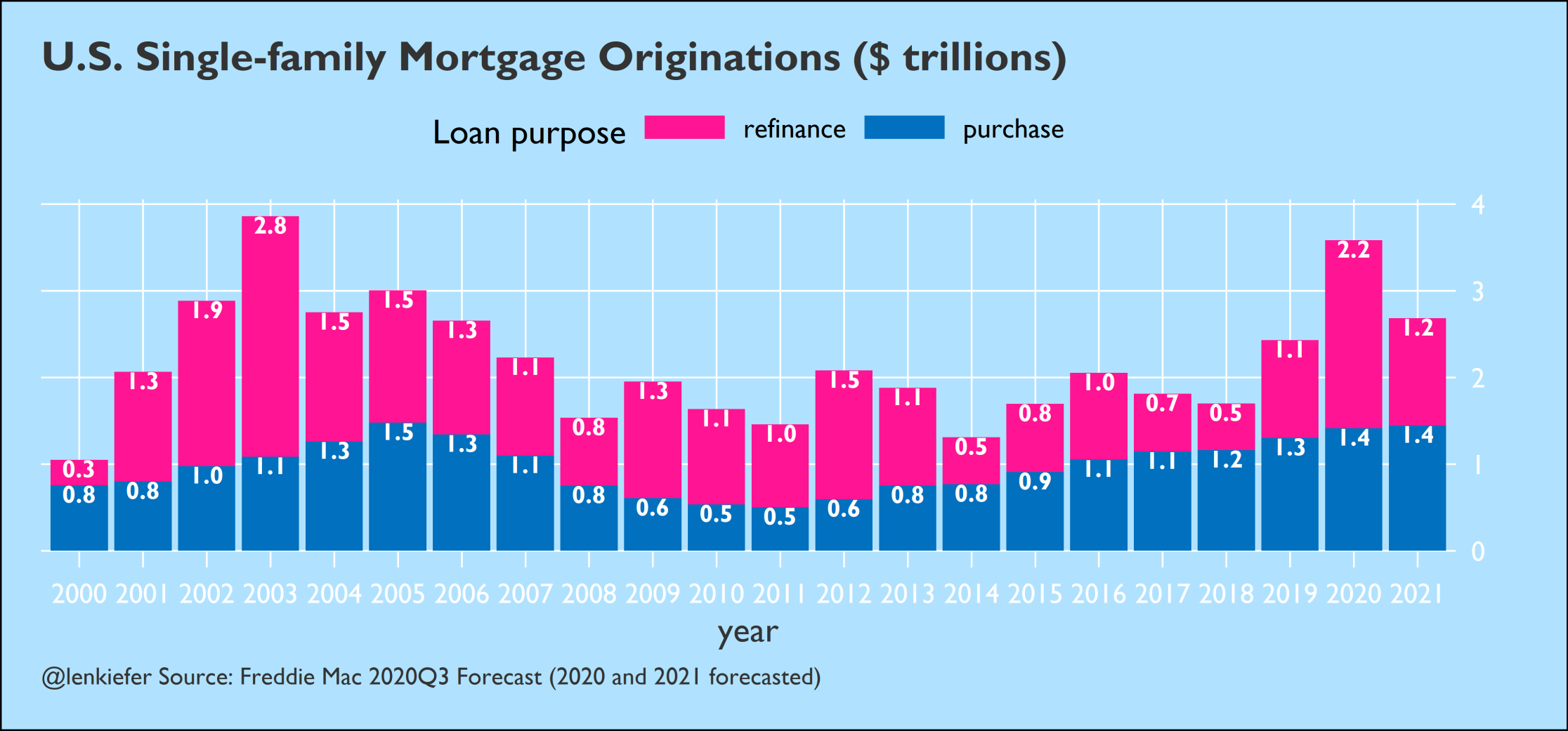 Chart of mortgage originations history and 2020-2021 forecast from Freddie Mac