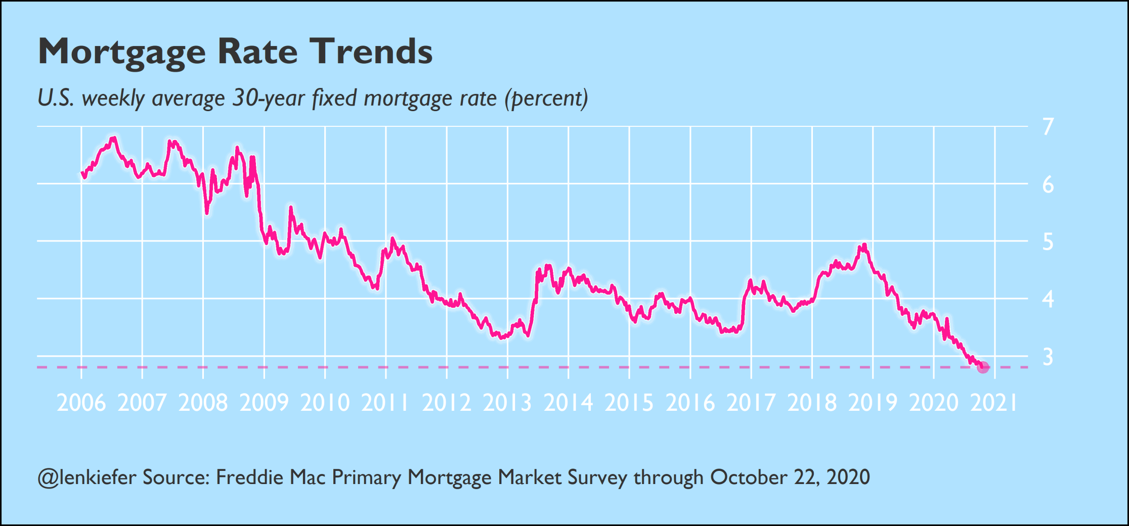 Time series chart of US weekly average 30-year fixed mortgage rates