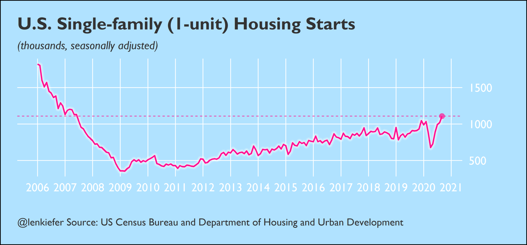 Time series chart of 1-unit housing starts