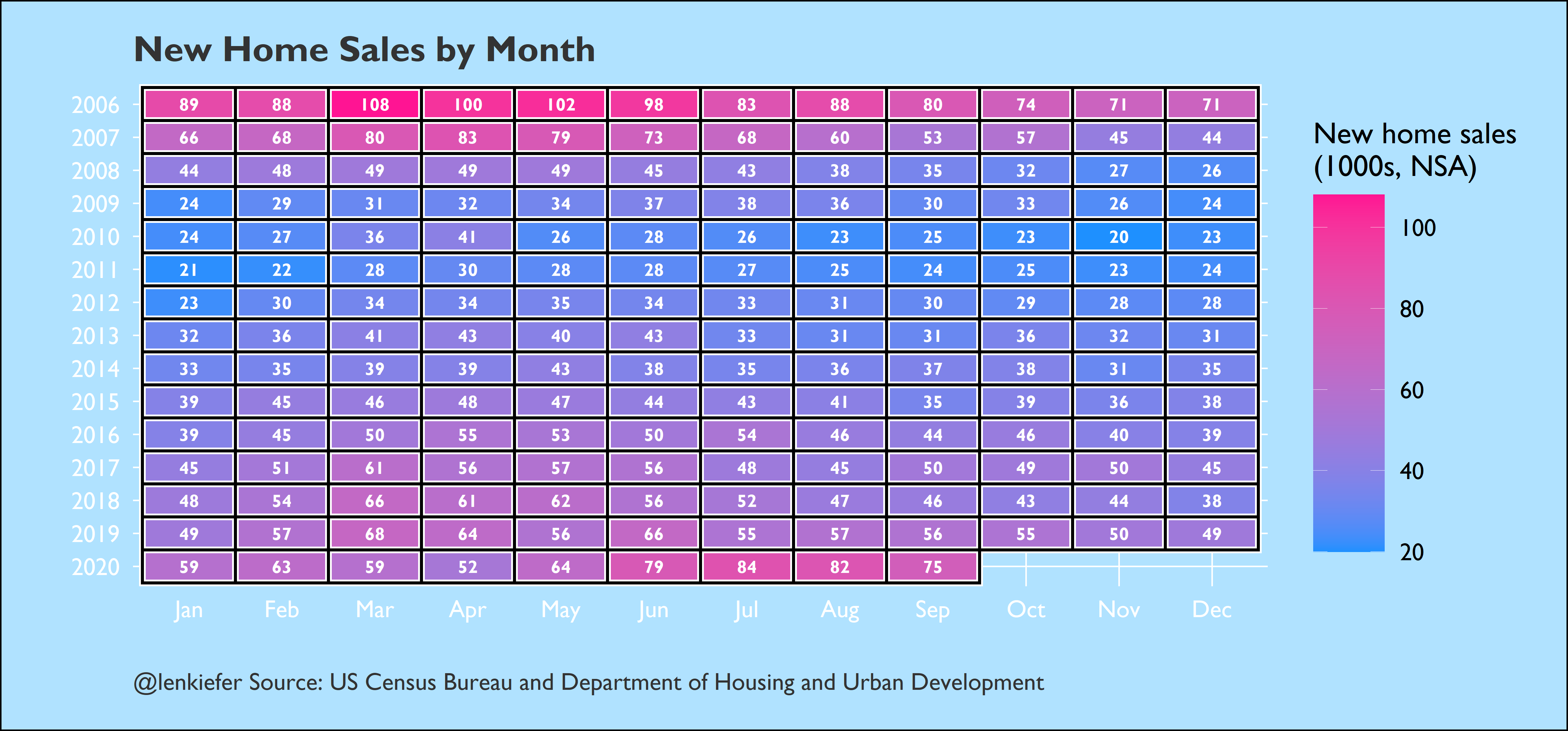 Tile plot of new home sales by month (NSA)
