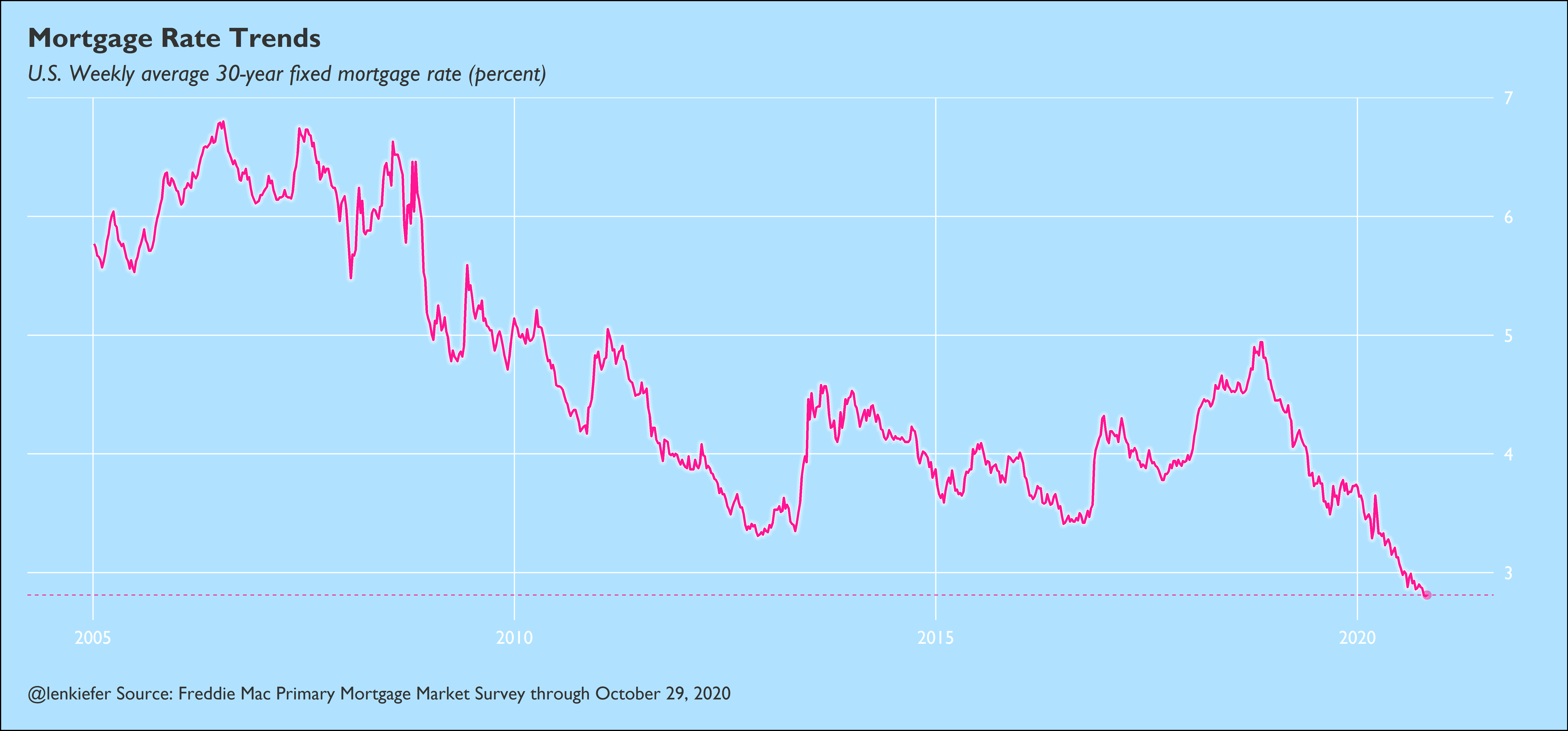 Time series chart of US 30-year mortgage rates