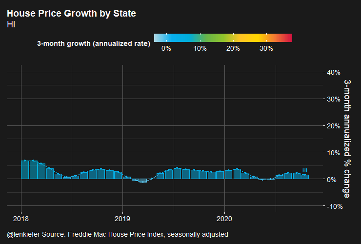 US State House Price growth bar