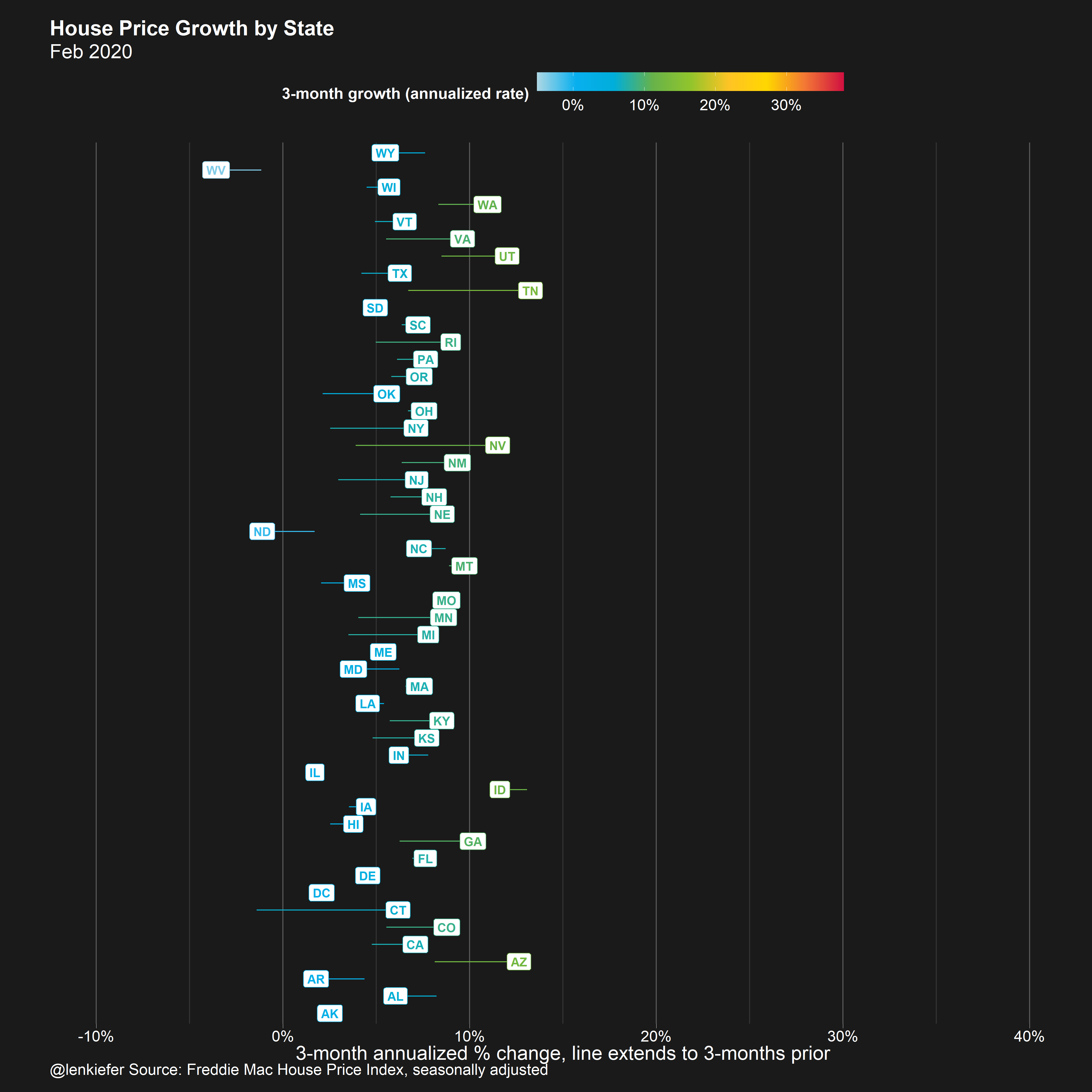 US State House Price growth