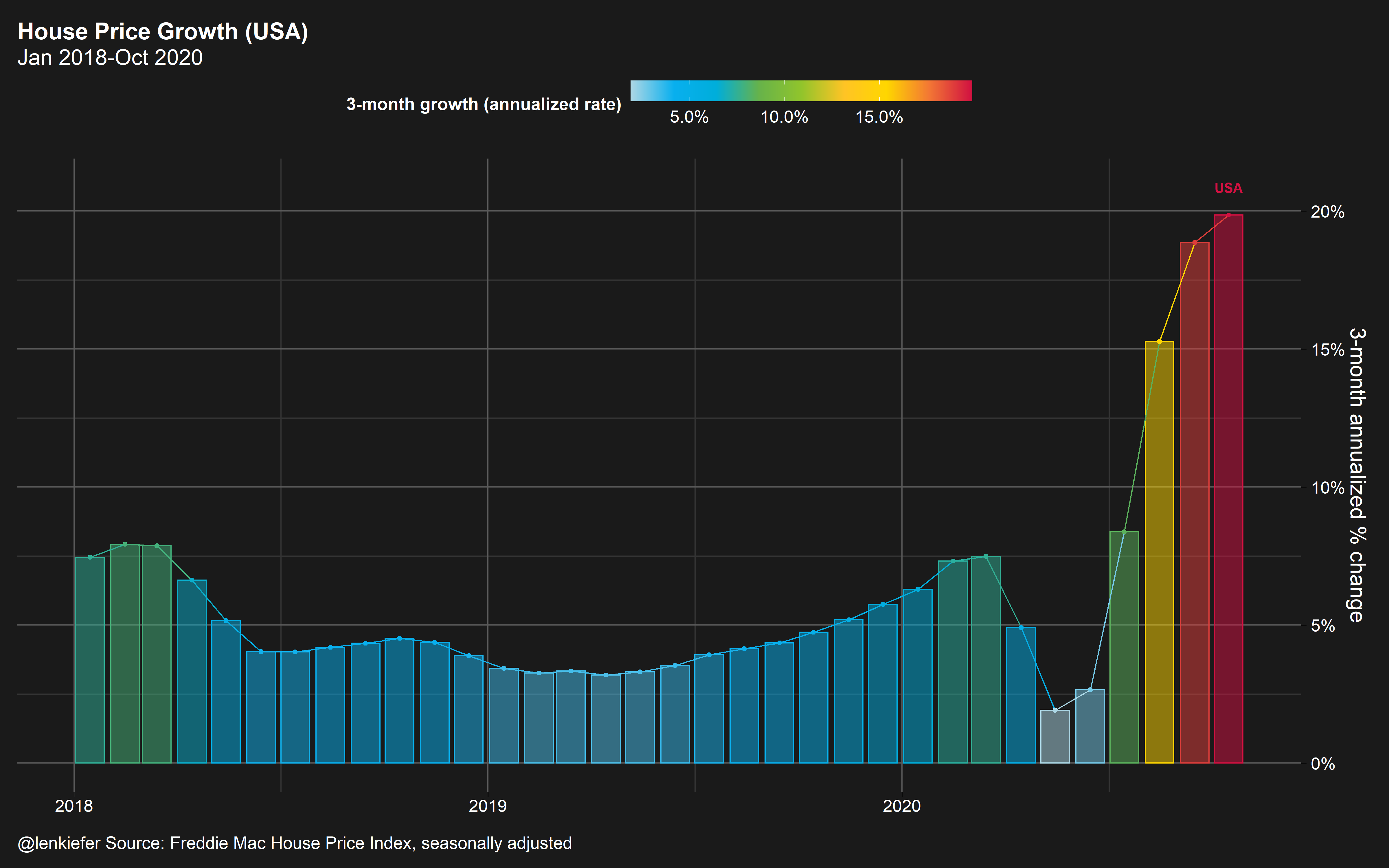 US House Price growth