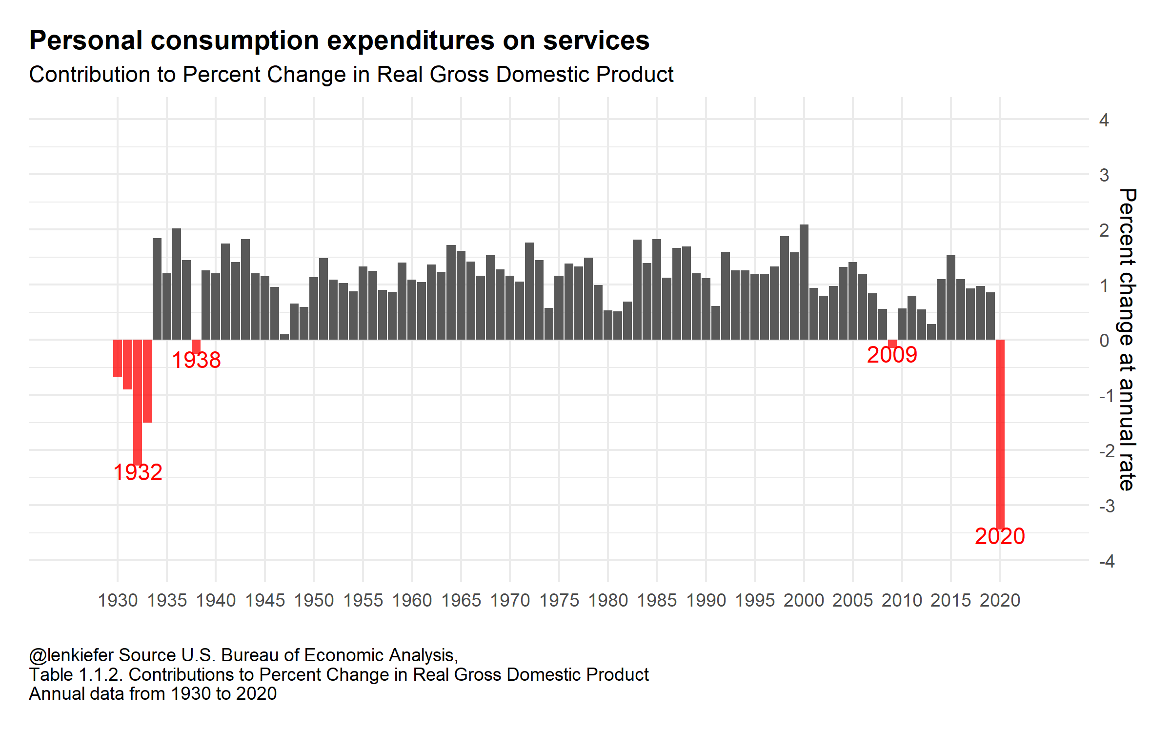 US GDP Services Contribution