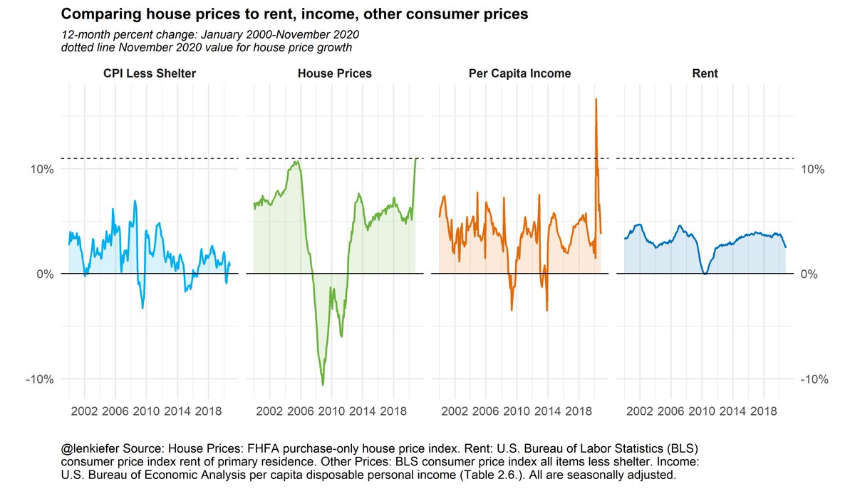US House Price Growth