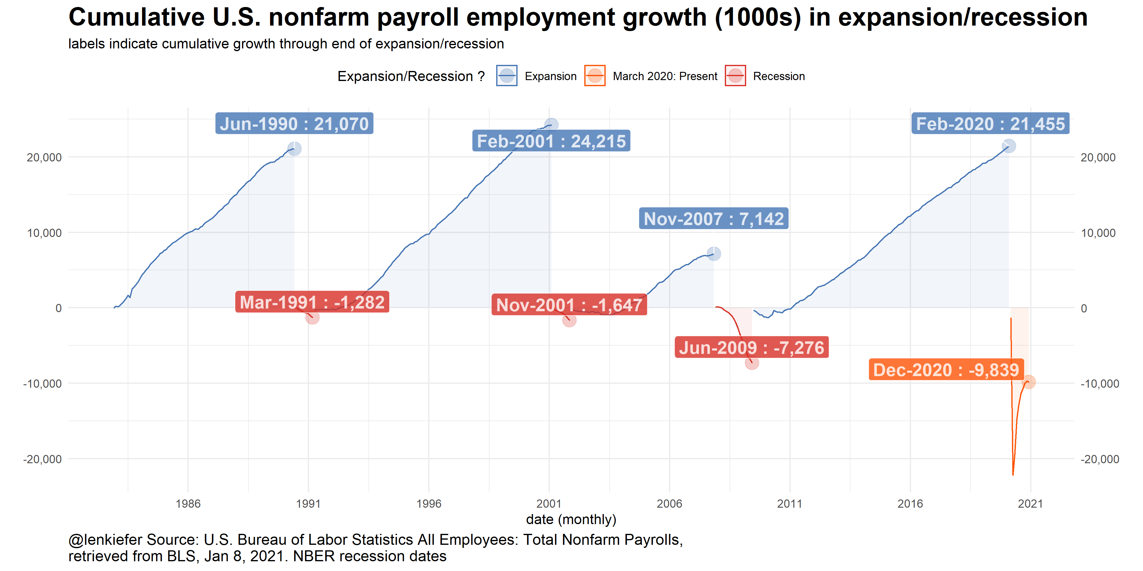 US payroll growth