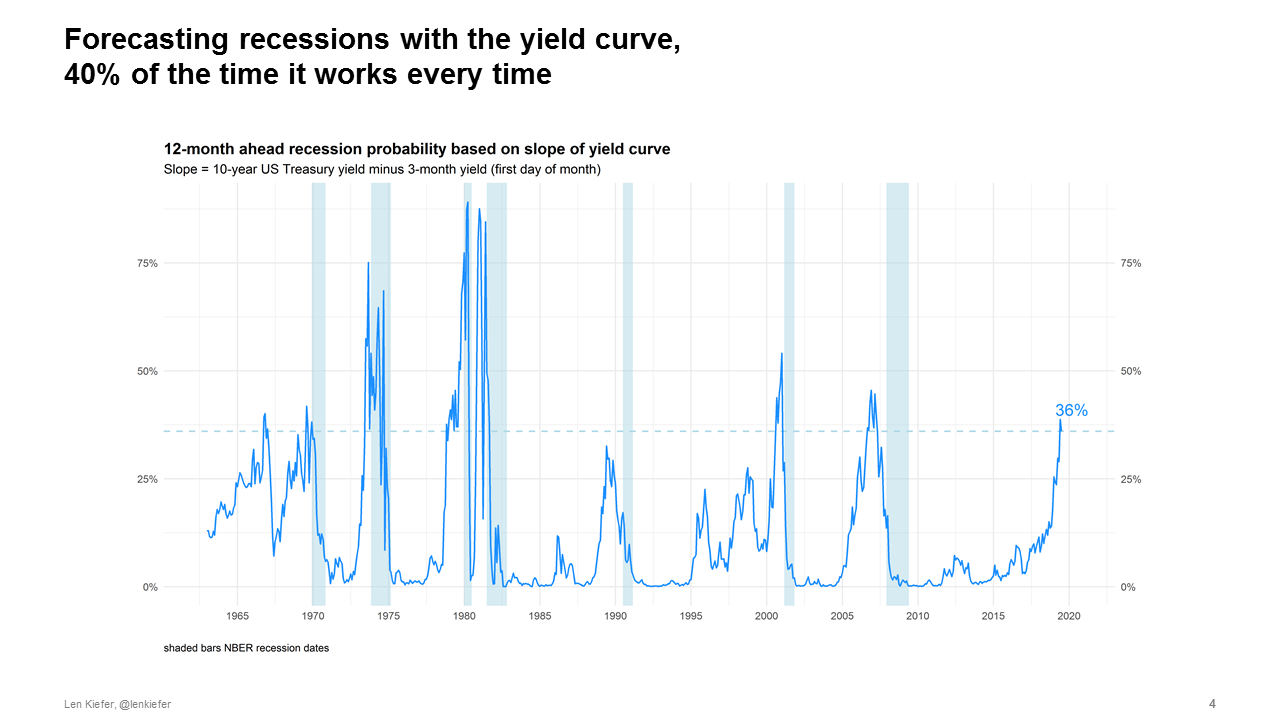Time series of model-implied probability of recession in the next 12 months