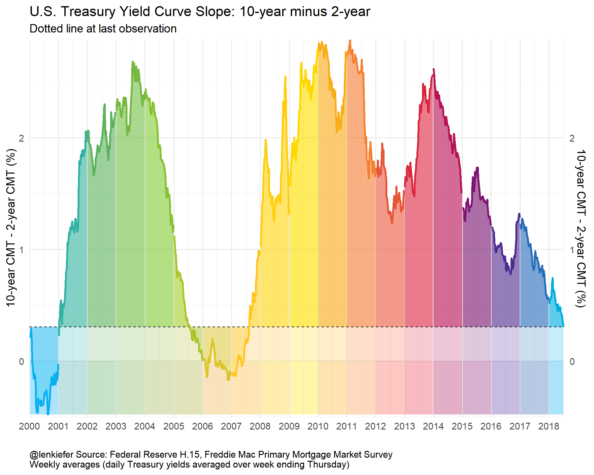 15 Year Mortgage Y Chart