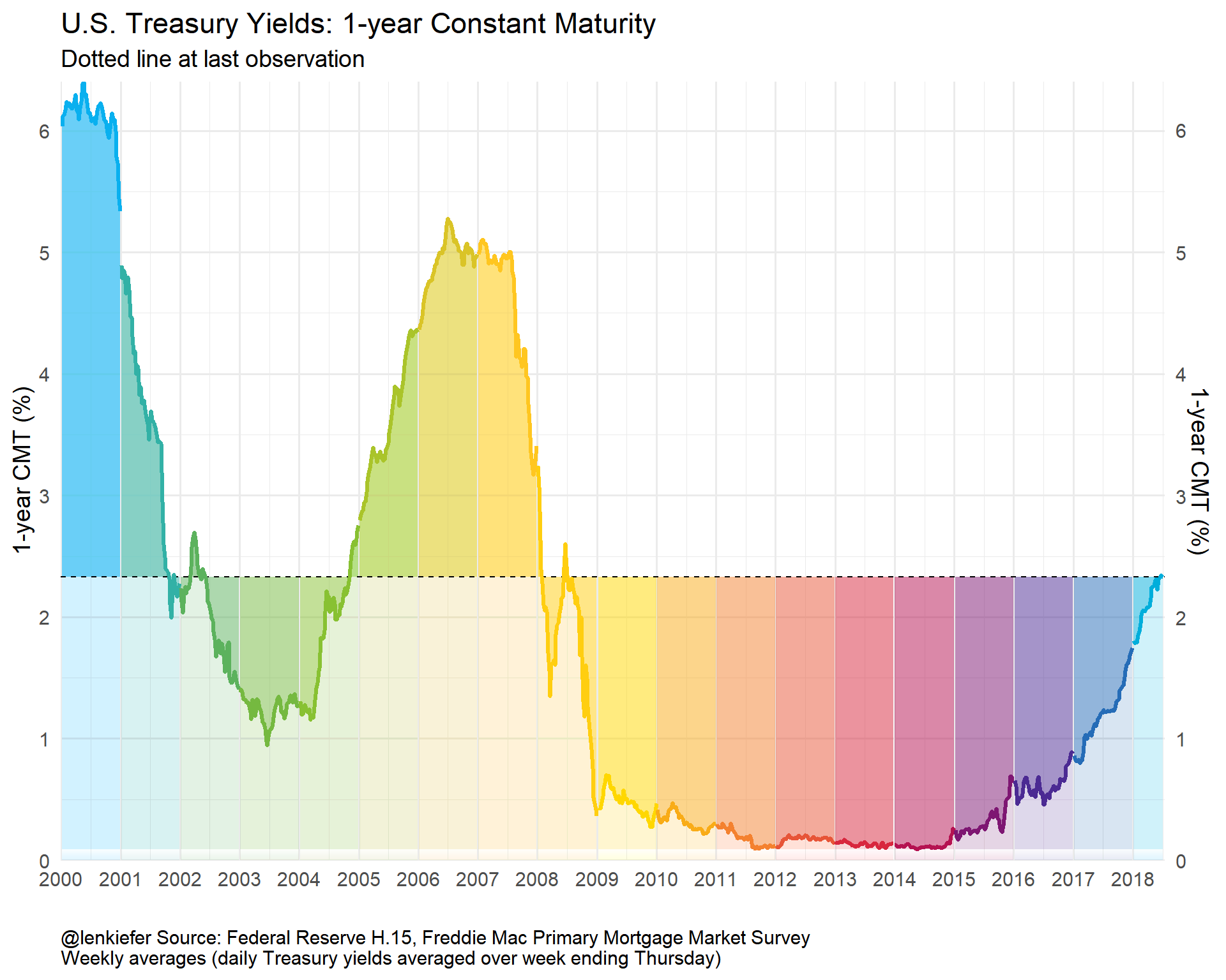 Y Chart 15 Year Mortgage