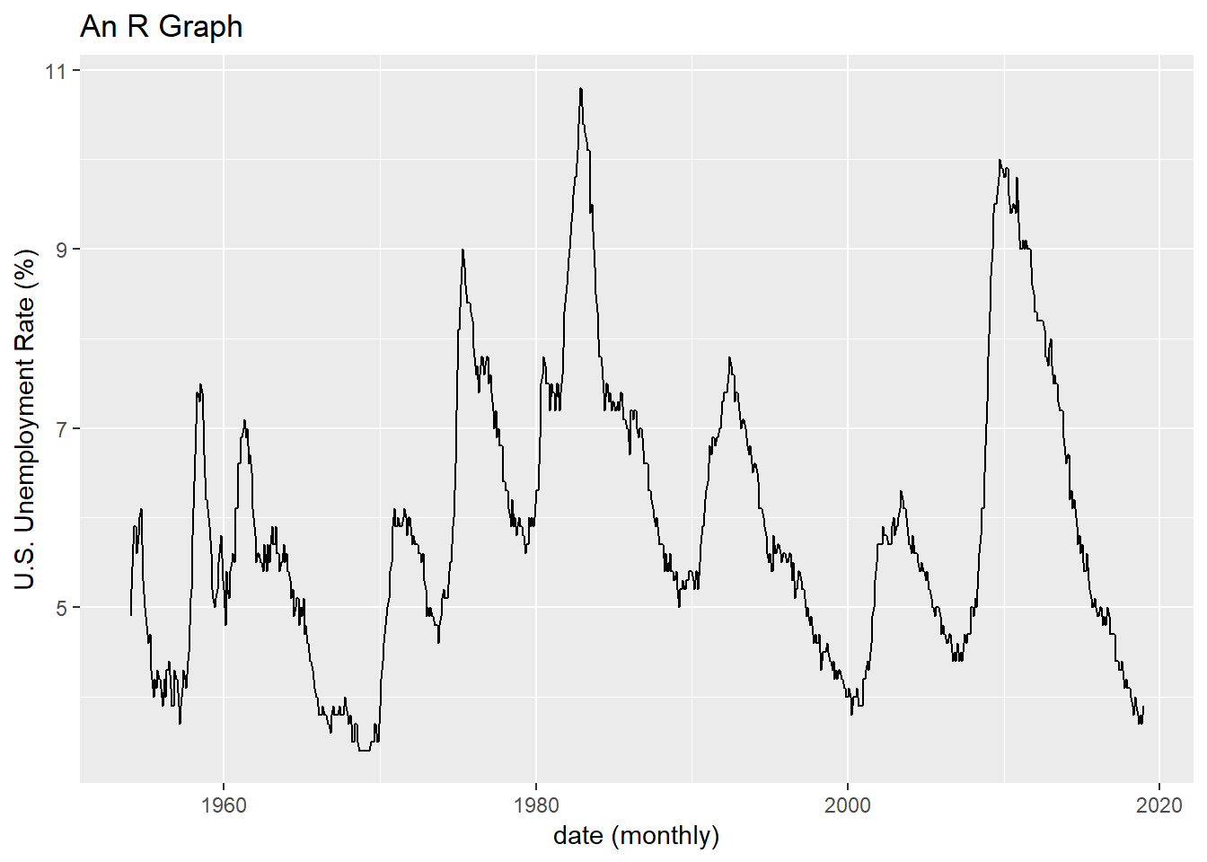 \label{fig:figs}Made with R ggplot2. Data Source: U.S. Bureau of Labor Statistics, Civilian Unemployment Rate [UNRATE], retrieved from FRED, Federal Reserve Bank of St. Louis; https://fred.stlouisfed.org/series/UNRATE, January 28, 2019.