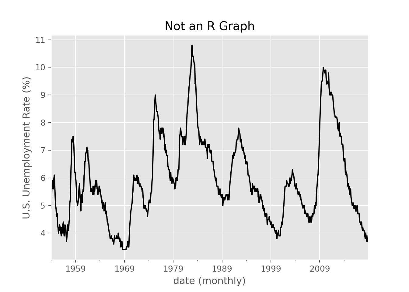 \label{fig:figs}Made with Python matplotlib. Data Source: U.S. Bureau of Labor Statistics, Civilian Unemployment Rate [UNRATE], retrieved from FRED, Federal Reserve Bank of St. Louis; https://fred.stlouisfed.org/series/UNRATE, January 28, 2019.