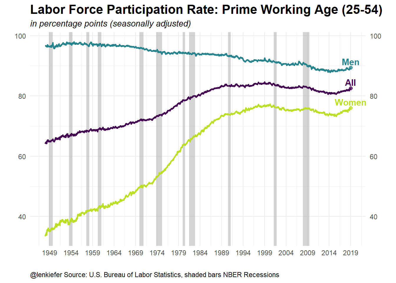 Labor Force Participation Chart