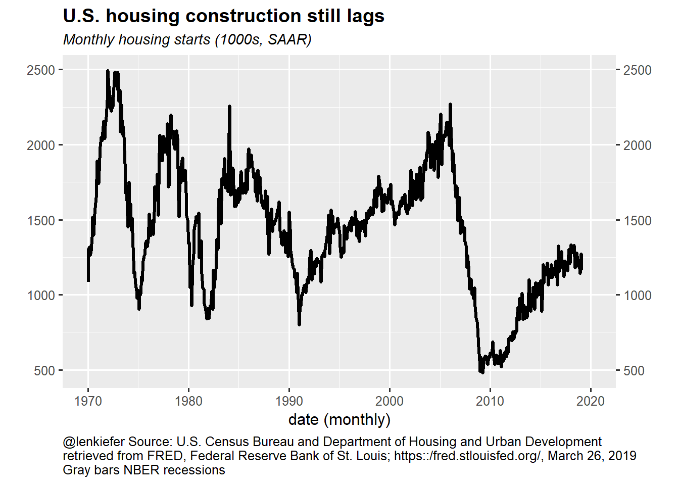 Monthly Housing Starts Jan 1970- Feb 2019