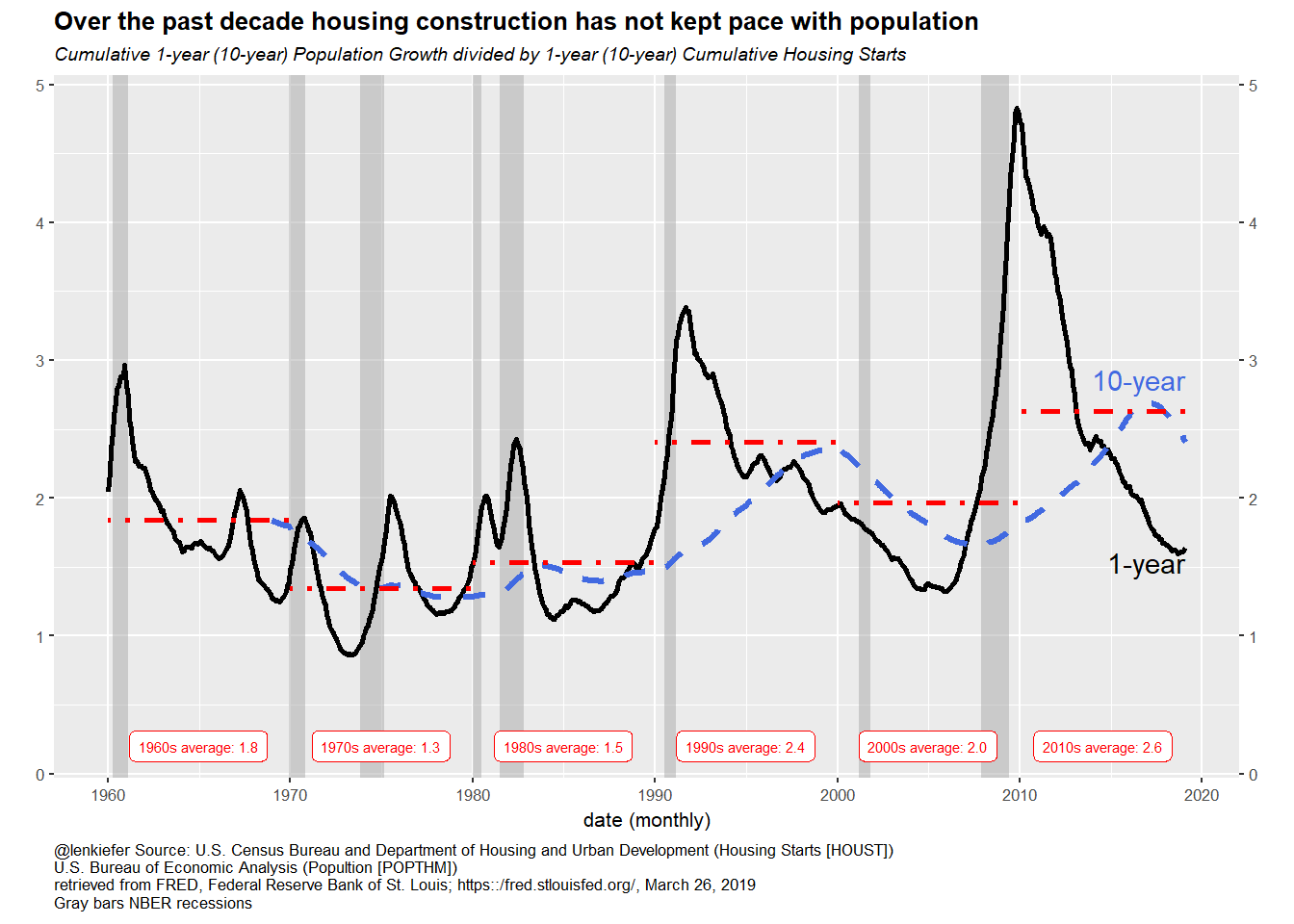 Population per housing start 1960-2019