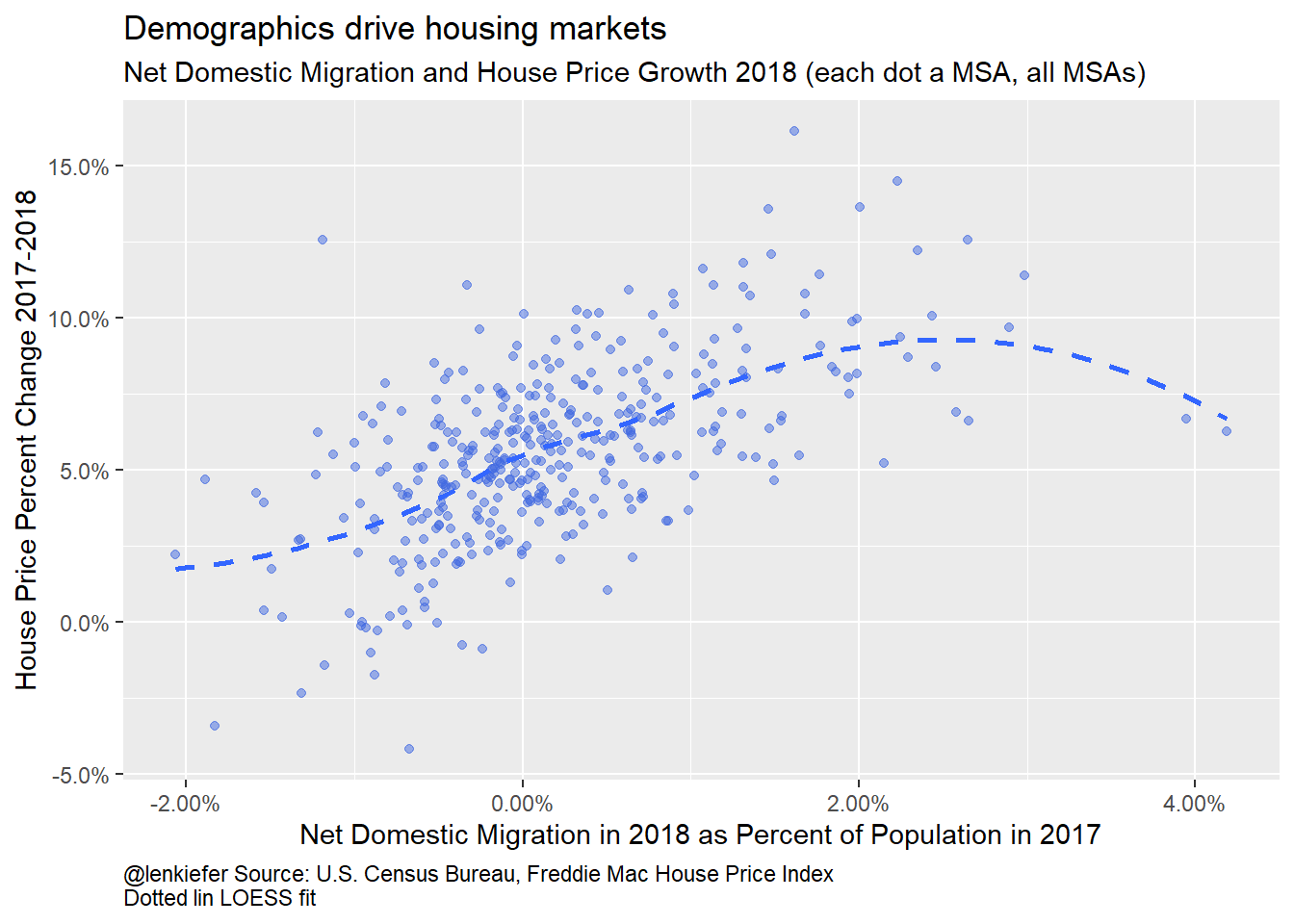 Domestic Migration and House Price Growth 2018