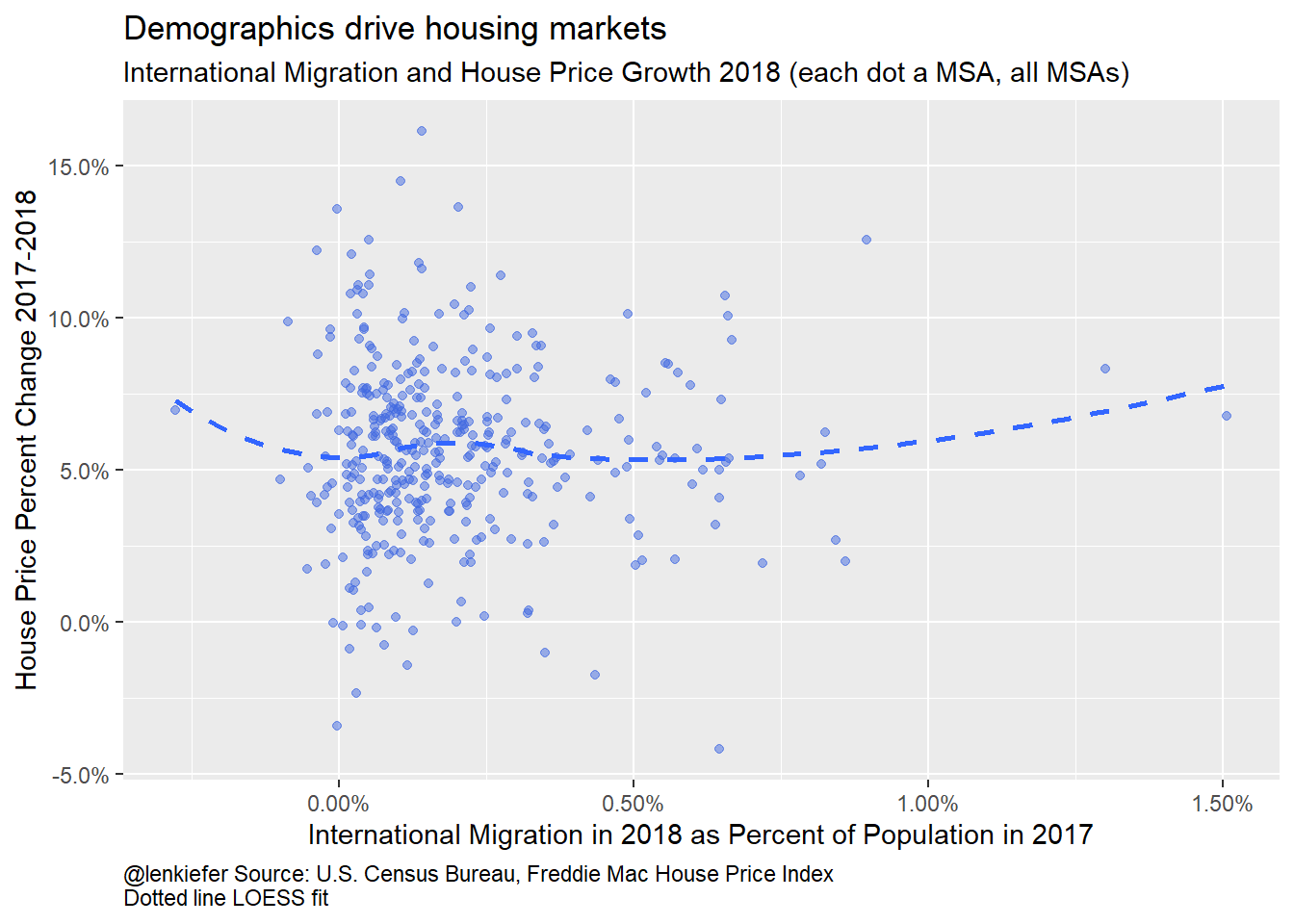 International Migration and House Price Growth 2018