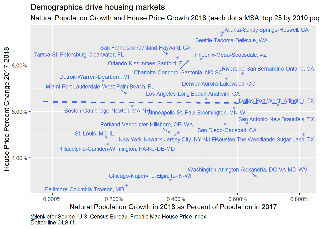 Natural Population Growth and House Price Growth 2018