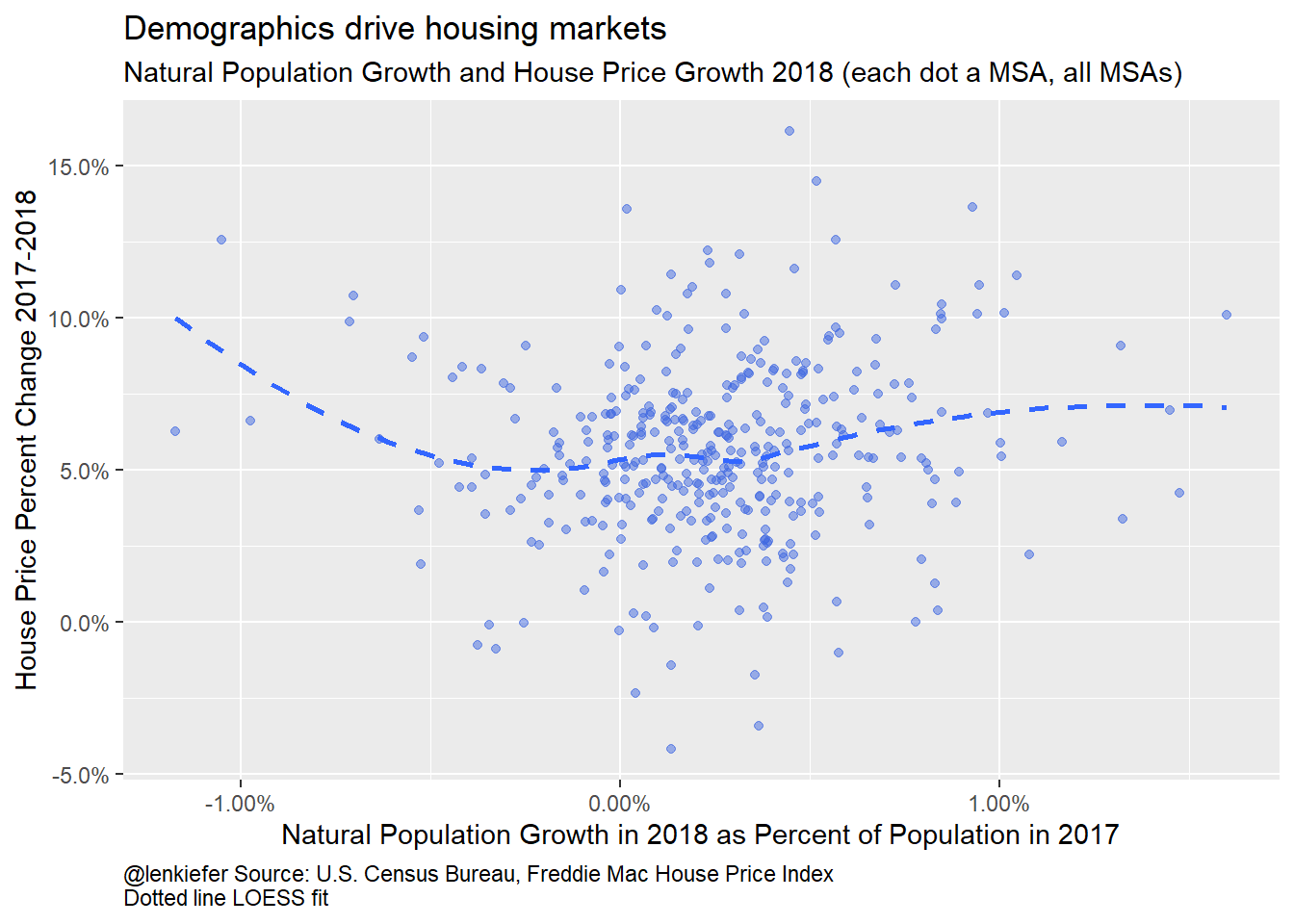Natural Population Growth and House Price Growth 2018
