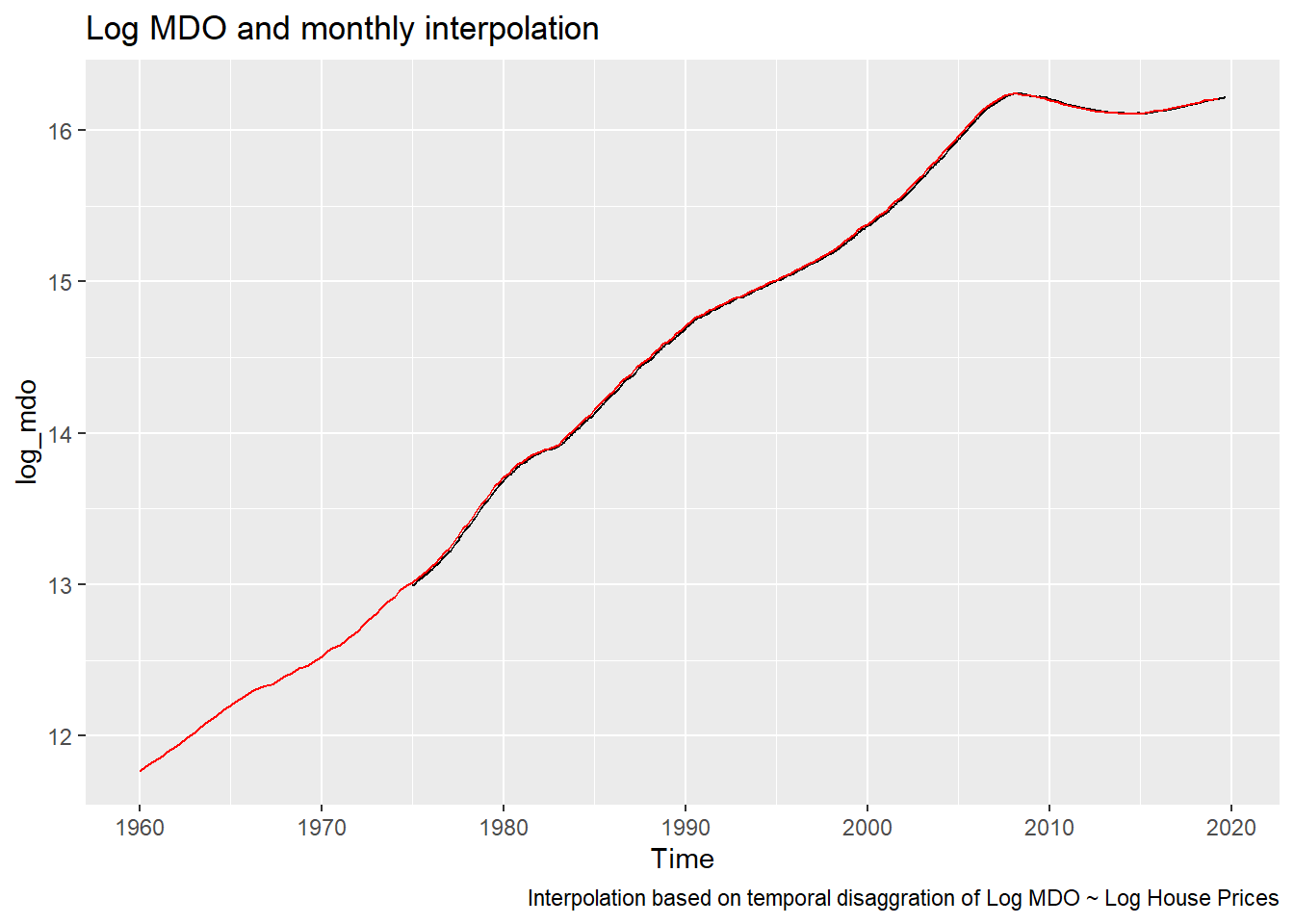 Interpolating Monthly MDO