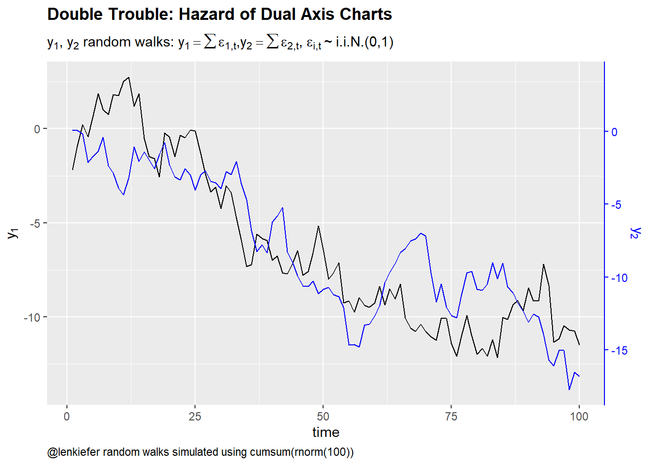 Dual axis charts and spurious correlation