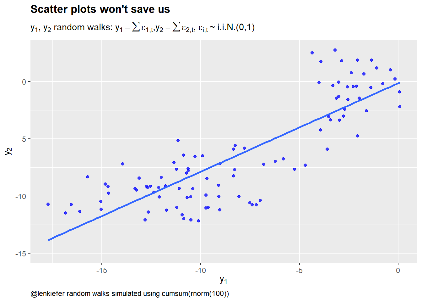 Scatter plots won't protect us from spurious correlation