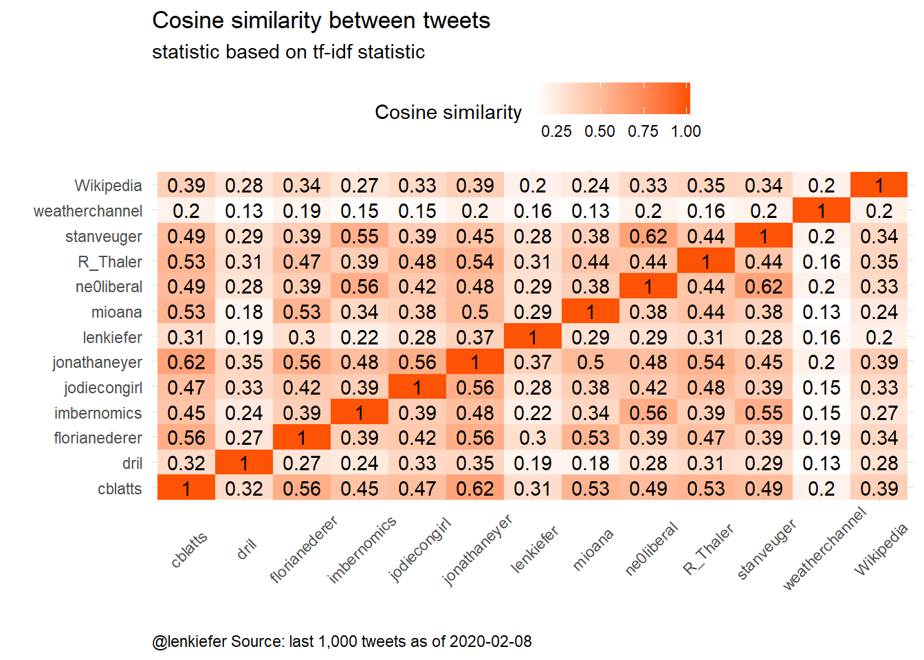 Cosine Similarity