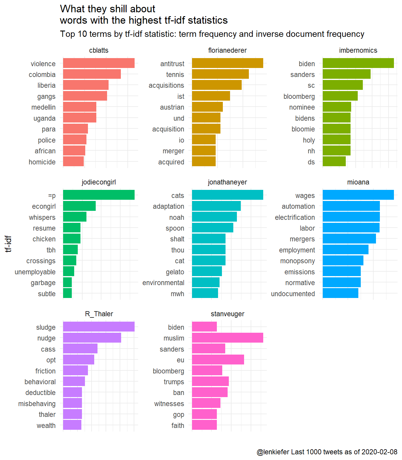 What these shills tweet about