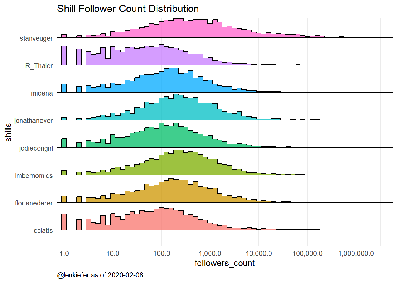 Histogram of shill twitter followers # of followers