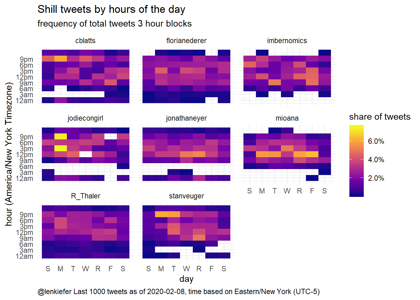 Shill tweets by day and time